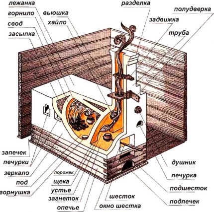 Pièces de poêle russe