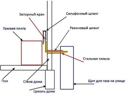 Diagram ng pag-install para sa isang kaso ng gas pipe