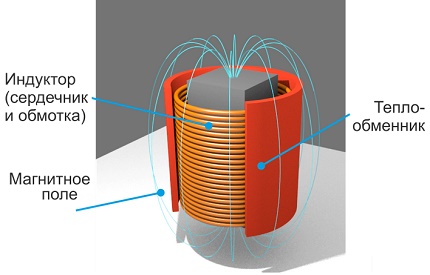 Het werkingsprincipe van inductie-type ketelapparatuur