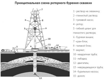 Scheme ng diagram ng rotary drill