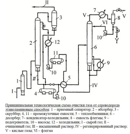 Ethanolamine gaszuiveringsschema