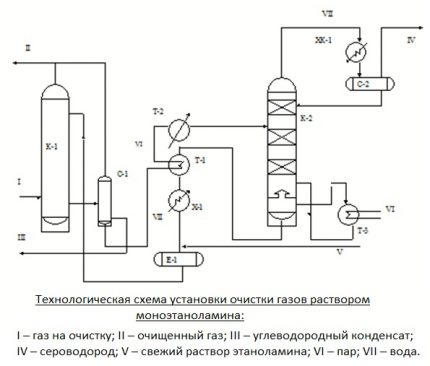 Monoethanolamine gaszuiveringsschema