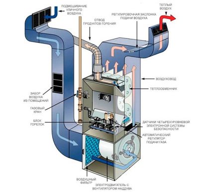 Het schema van de gaswarmtegenerator