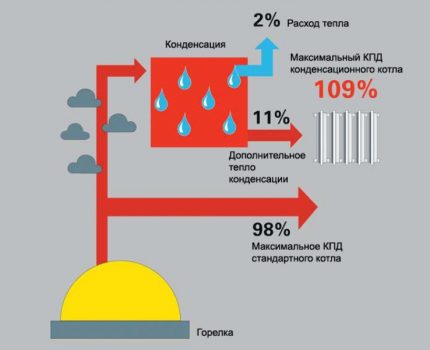 Efficacité de la chaudière à condensation