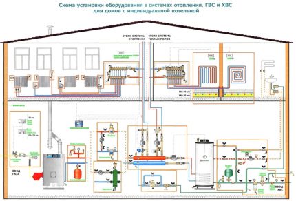 Het project om een ​​dubbelcircuitketel aan te sluiten