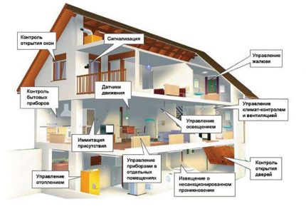 Slimme huisverwarming