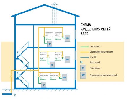 Rozdzielenie sieci gazowej w VDGO / VKGO