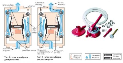Membraan handmatig pompcircuit
