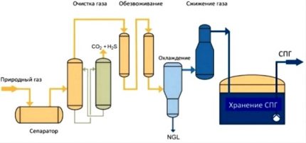 Công nghệ hóa lỏng khí tự nhiên