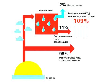 Nguyên lý hoạt động của nồi hơi ngưng tụ