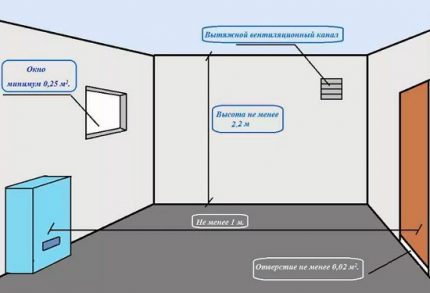 Het ventilatieschema van de kamer met een ketel