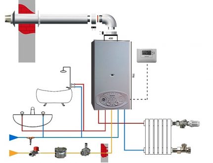 Schema van een gasketel met dubbel circuit