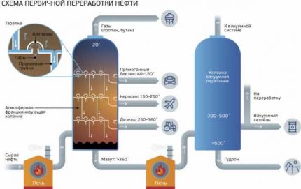 Obtenir du propane et du butane