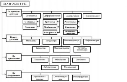 Manometer classificatie