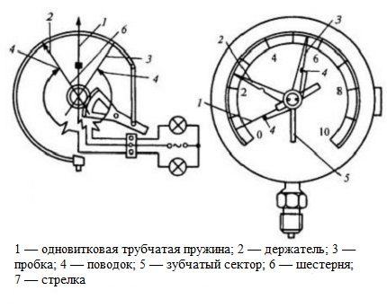 Veer die mechanische manometer aangeeft