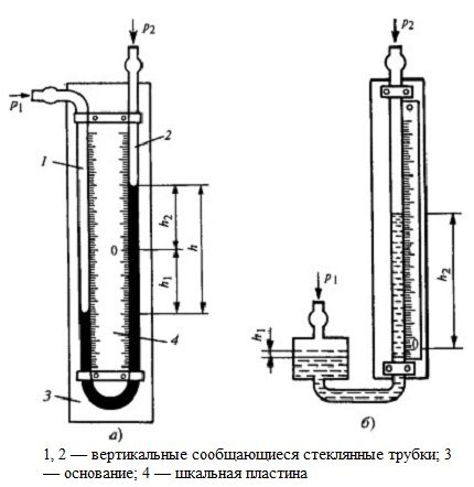 De structuur van de tweepijps en enkelpijps manometer