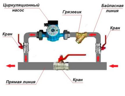 Circulatiepomp via bypass