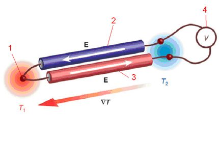 Schematische weergave van het werkingsprincipe van een thermokoppel