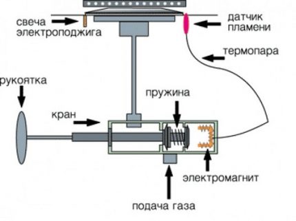Schakelschema gasbrander