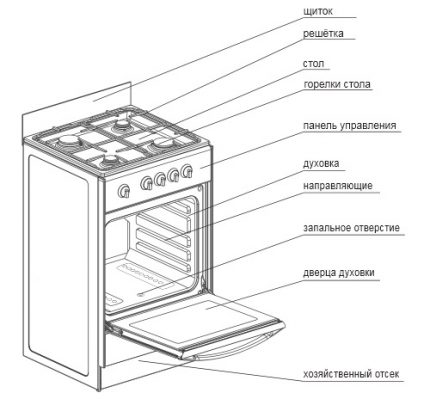 Gasfornuis structuur