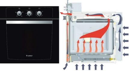 Oven circulatie