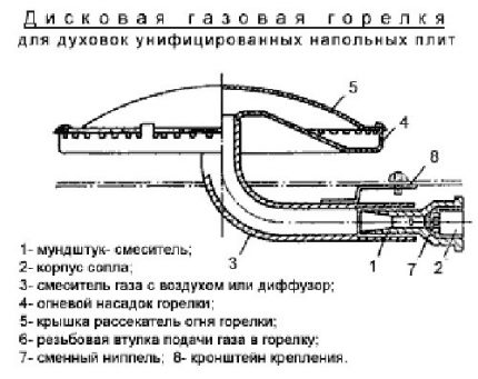 Diagram gasbrander oven