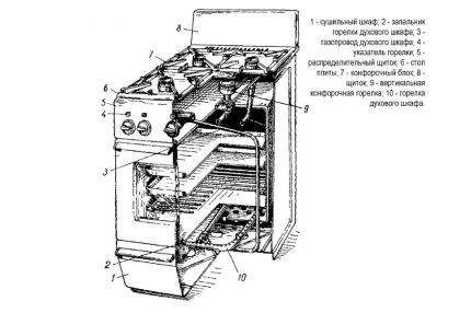 Gasfornuis structuur diagram