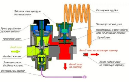 Gasklep ontwerp
