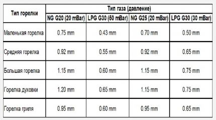 Tabel met straaldiameters