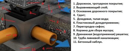 Puntdrainage optie