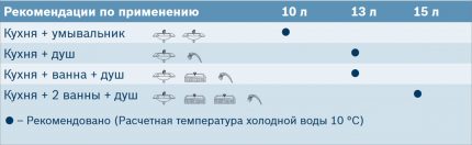 Tabel kolomprestaties