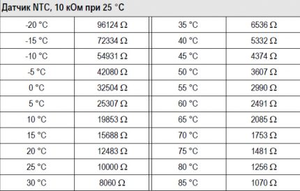 Tabel met bedrijfsparameters van temperatuursensoren