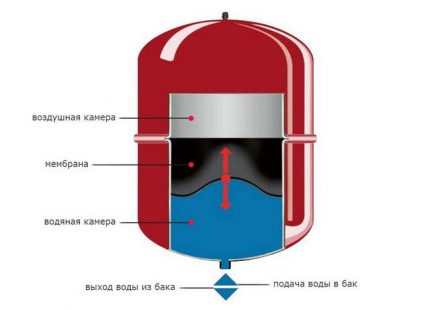 Membraan expansievat