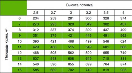 Tabela wymaganej mocy okapu