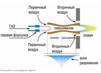 Sơ đồ vận hành đầu đốt khí quyển