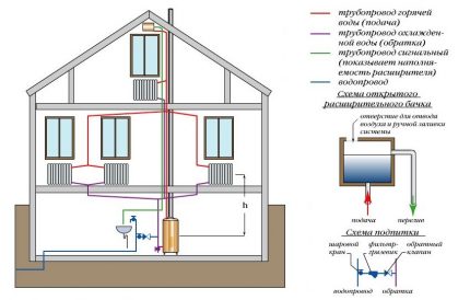 Open verwarmingssysteem van een huis met twee verdiepingen