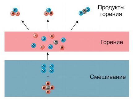 Gas burning process