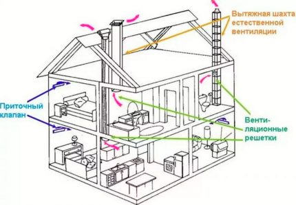 Kanaaltype Natuurlijk ventilatieschema