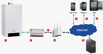 Aansluitschema voor internetthermostaat