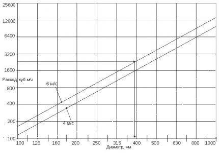 Pipe diameter selection