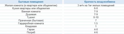 Air exchange rate table