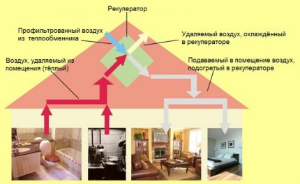 Ventilation scheme with recovery unit