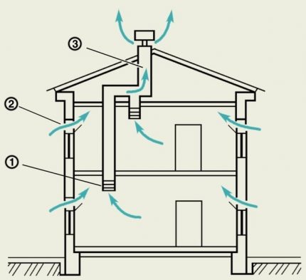 Ventilatieschema huis