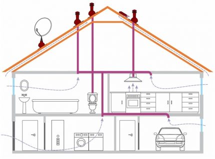Ventilatie kanalen layout