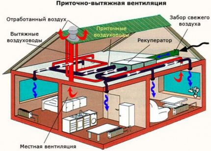 Aan- en afvoer ventilatie schema