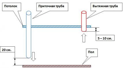 Ventilation de soufflage et d'extraction