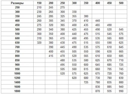 Table for determining the diameter of the chimney