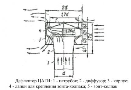 Okap kuchenny TsAGI