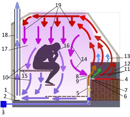 Perfect bastu system