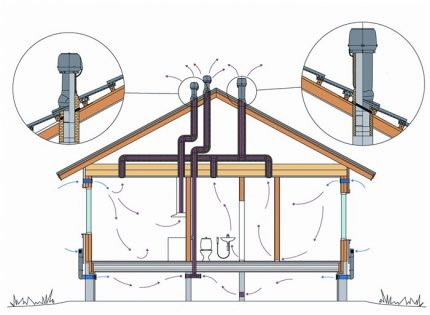 De indeling van de ventilatiebuizen